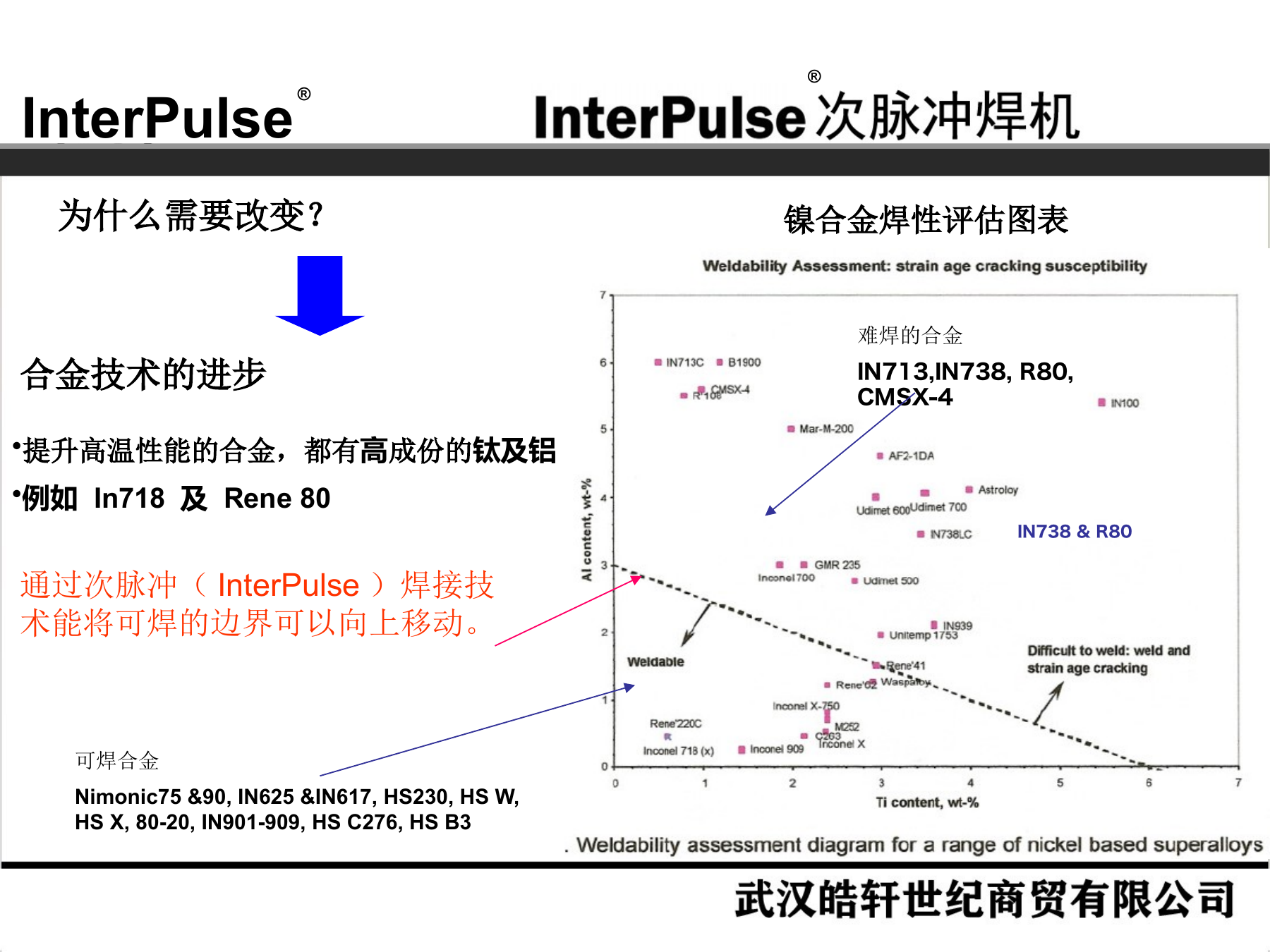 Slide 6：合金技术的进步